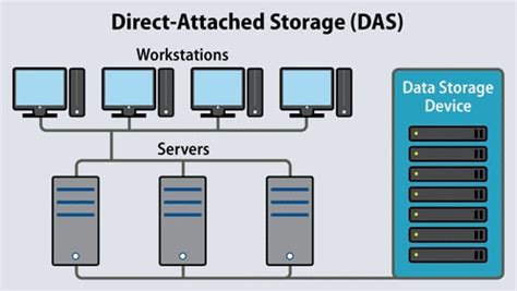 A Review On The Differences Between NAS And DAS Servers