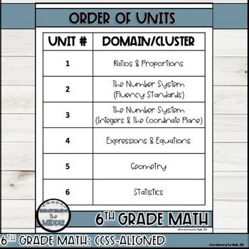 6th Grade Math Curriculum CCSS Aligned Bundle by Transforming the Middle