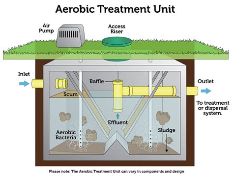 Types of Septic Systems | US EPA