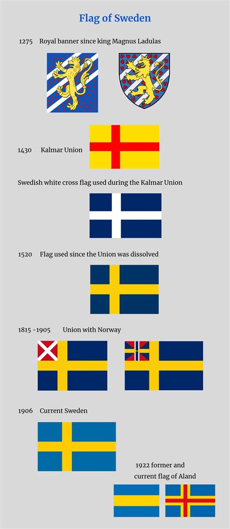 Flag history: Sweden : r/vexillology