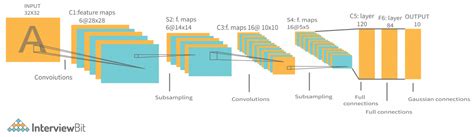 CNN Architecture - Detailed Explanation - InterviewBit