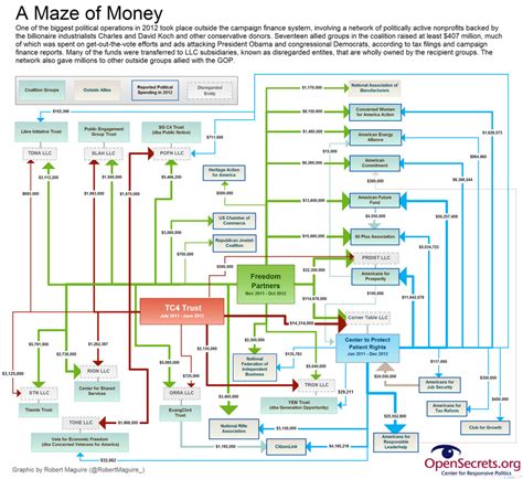 40 charts that explain money in politics - Vox