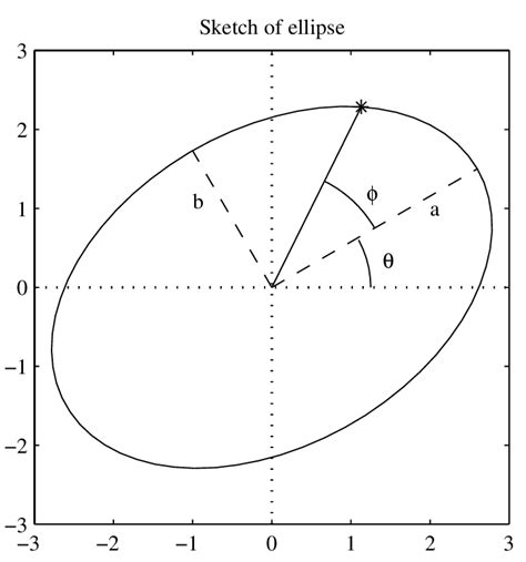 A sketch of an ellipse with semi-major axis a=3 and semiminor axis b=2.... | Download Scientific ...