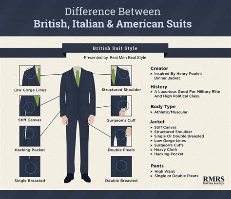 Difference Between British, Italian & American Suits | Different Suit ...