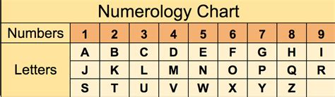 Pythagorean Numerology Chart via Numerology Calculator