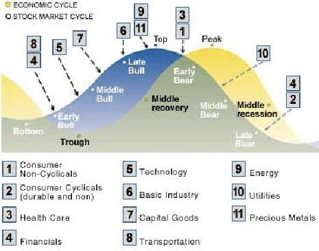 Conventional Wisdom: Sector Rotation across the Business Cycle | Download Scientific Diagram