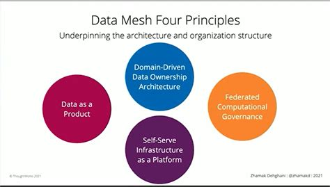 Data Mesh Principles in the Networking World – Benoît Claise