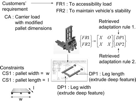 An example of applying axiomatic design principle in the case... | Download Scientific Diagram