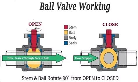 What is a Ball Valve? | How does a Ball Valve work?