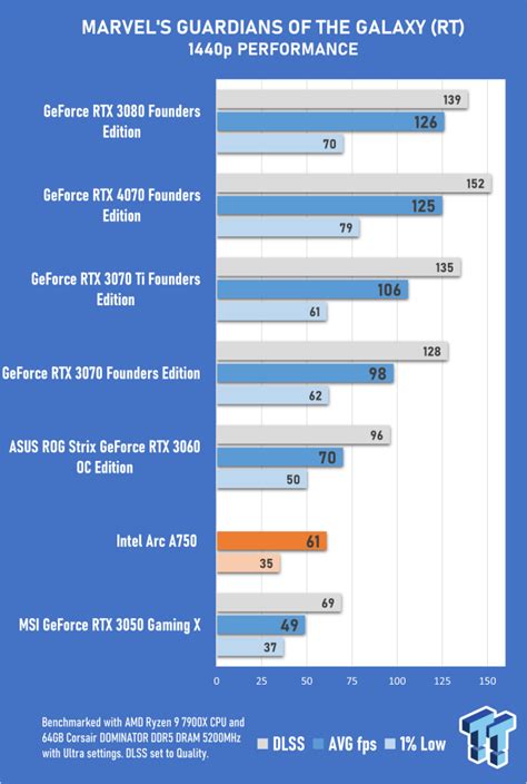 Intel Arc A750 Graphics Review