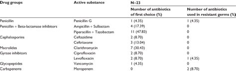 Comparison of antibiotics of first choice in the treatment of... | Download Table