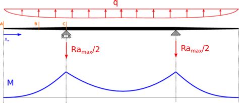 9: Loads on the wing, represented as a simply supported beam. | Download Scientific Diagram