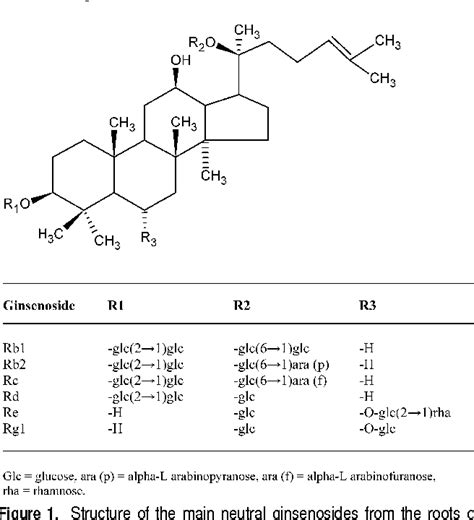 Figure 1 from Simplified extraction of ginsenosides from American ...