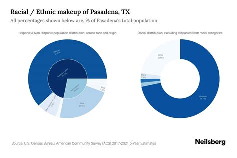 Pasadena, TX Population by Race & Ethnicity - 2023 | Neilsberg