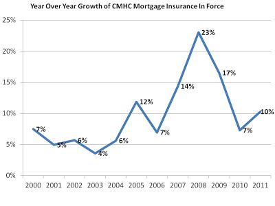 CMHC's $600 Billion Fiscal Cliff