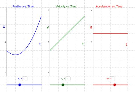 Uniform Acceleration in One Dimension: Motion Graphs – GeoGebra