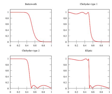 Phase response of the various types of IIR filters | Download ...