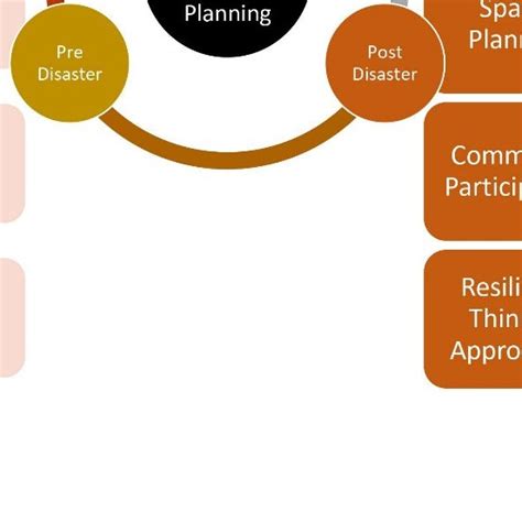 Existing strategies for urban planning in tsunami-prone areas ...