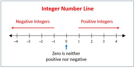 Compare Integers Worksheet (answers, examples)