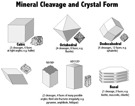 Mineral cleavage