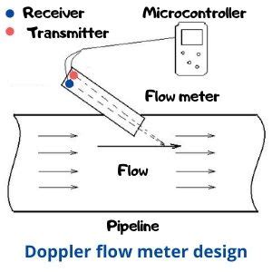 Ultrasonic Flow Meter Working Principle, How it works (2023)