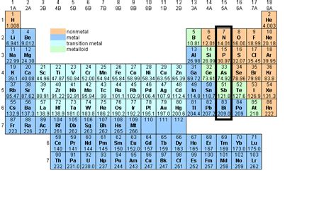 Physical and Chemical Properties - Nitrogen