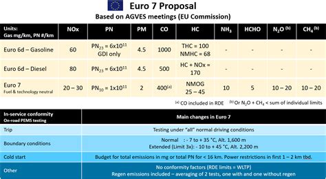 All eyes on the Euro 7 proposal - MobilityNotes