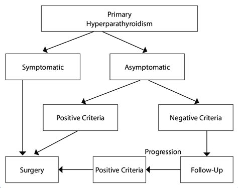 Treatment of hyperparathyroidism. | Download Scientific Diagram