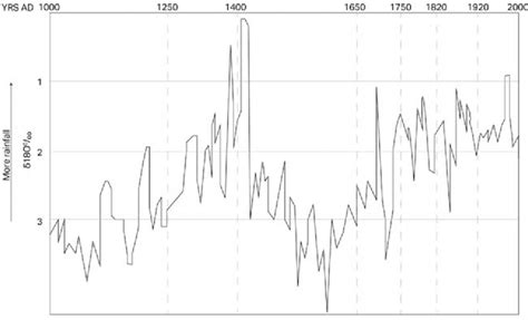 Oxygen 18 isotope data from Lake Bosumtwi, Ghana as a proxy for... | Download Scientific Diagram