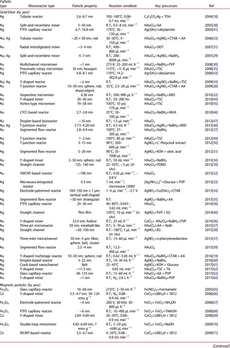 Examples of metals, metal oxides, and metal salts micro-/nanoparticles ...