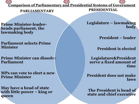 PPT - Comparison of Parliamentary and Presidential Systems of ...