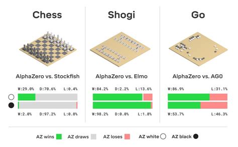 Scientists create AI that can crush the world's best AI (at board games ...