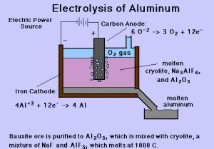 Applications of electrolysis, Electroplating, Purification of metals ...