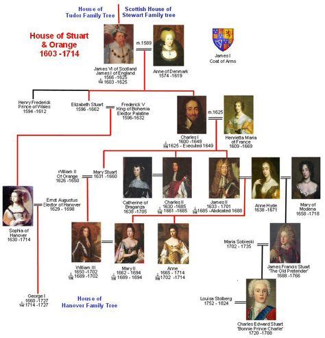 31 House of Stuart ideas | house of stuart, british history, elizabeth i