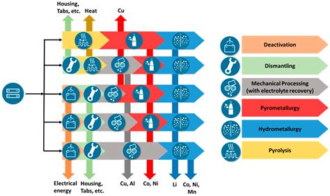 Metals | Free Full-Text | Challenges in Ecofriendly Battery Recycling ...