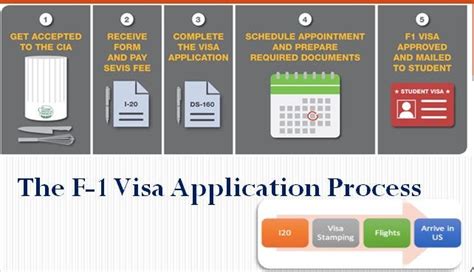 USA F1 Visa — Requirements, Interview, and How to Apply — A Video Guide. | by ankit sharma ...