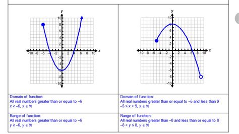 Domain and Range of a Quadratic Function - YouTube