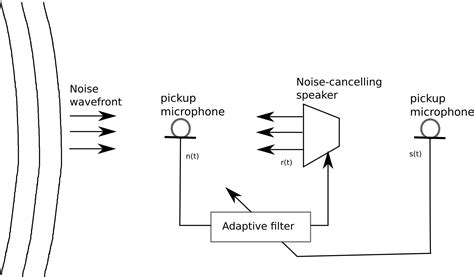 Two Microphone Active Noise Cancellation