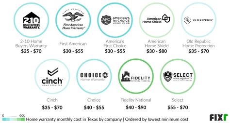 2022 Home Warranty Cost Texas | Average Cost of a Home Warranty in Texas