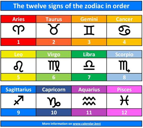 The twelve signs of the zodiac in the correct order: date, month, decan ...