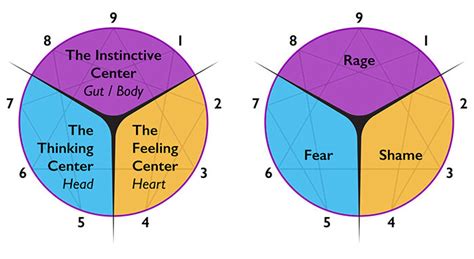 Enneagram Overview — Chicago Counseling, LLC