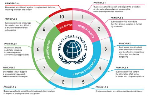 United Nations Global Compact – ABC Technologies