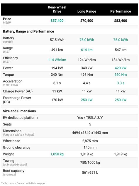 2023 Tesla Model 3 price and specs: Top-selling EV hits record low price | Zecar | Reviews | Specs