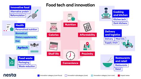 Innovation Sweet Spots: Food innovation, obesity and food environments