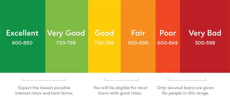 Credit Score Range & Scale | Cafe Credit