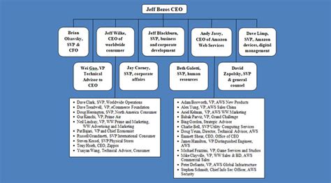 A Complete Guide to Organizational Structure of Amazon