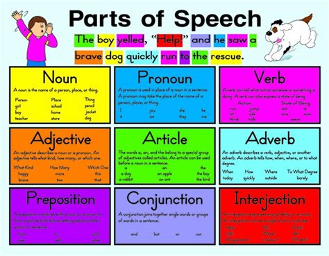 Pengertian, 8 Macam Parts of Speech dan Contoh Kalimat - http://www.ilmubahasainggris.com ...