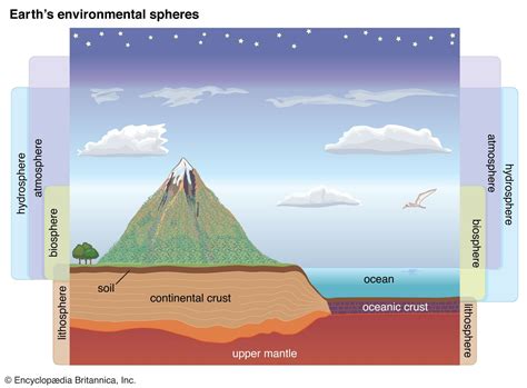 Earths Biosphere Diagram
