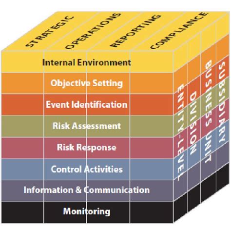 2: Twenty principles under five components of the COSO (2017) framework | Download Scientific ...