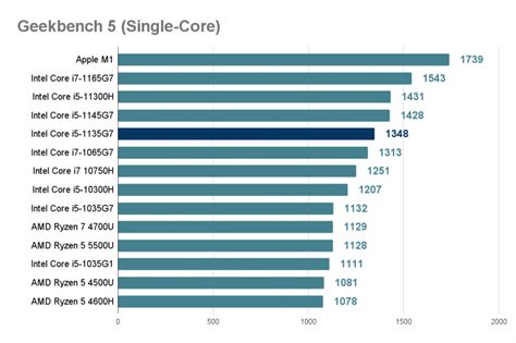 11th Gen Intel Core I5 1135G7 Review Comparison Benchmark